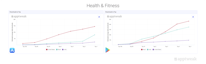 Comparing the number of daily downloads an app needs to reach the top charts of the Health & Fitness category on the App Store and Google Play in the US, Brazil, and India.
